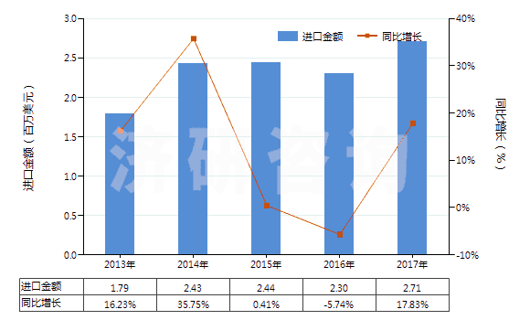 2013-2017年中國硫代氨基甲酸酯或鹽及二硫代氨基甲酸酯或鹽(HS29302000)進(jìn)口總額及增速統(tǒng)計(jì)